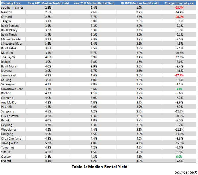 Overall Rental Yields in the Nonlanded Residential Market Declined
