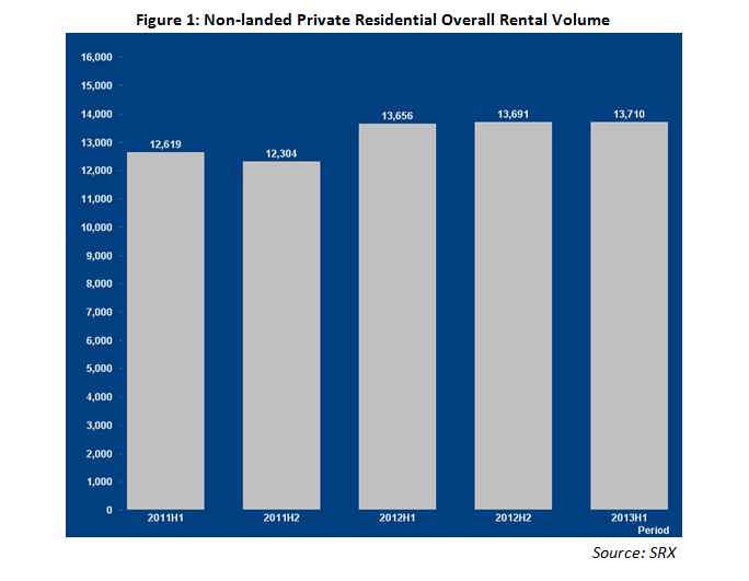 Overall Rental Yields in the Nonlanded Residential Market Declined